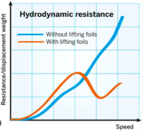 Hydrofoils vs lifting strakes
