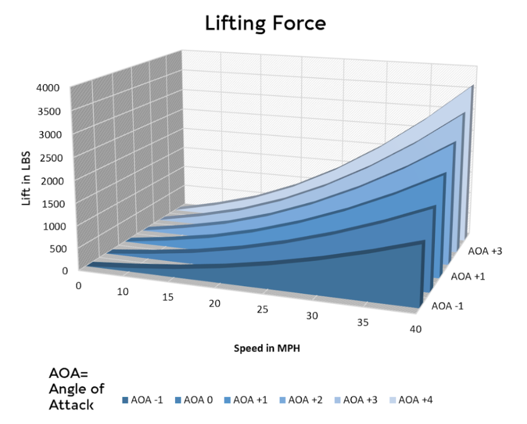 Lifting Force